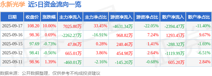 开云电子9月17日永新光学（603297）涨停阐发：高端制作存眷、产物劣势、机构(图1)